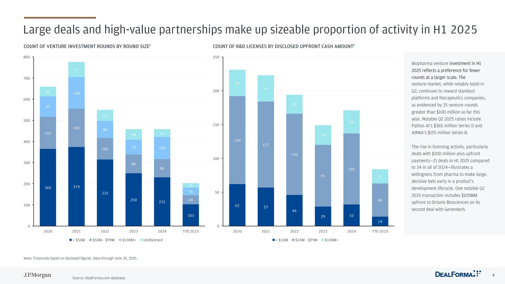 2025年Q2生物医药行业投融资情况【JP摩根】