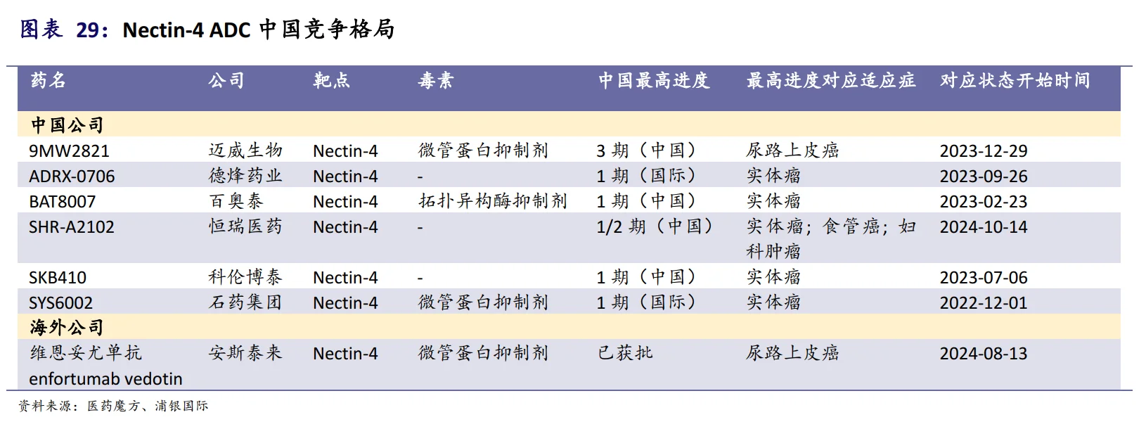 国内ADC竞争格局