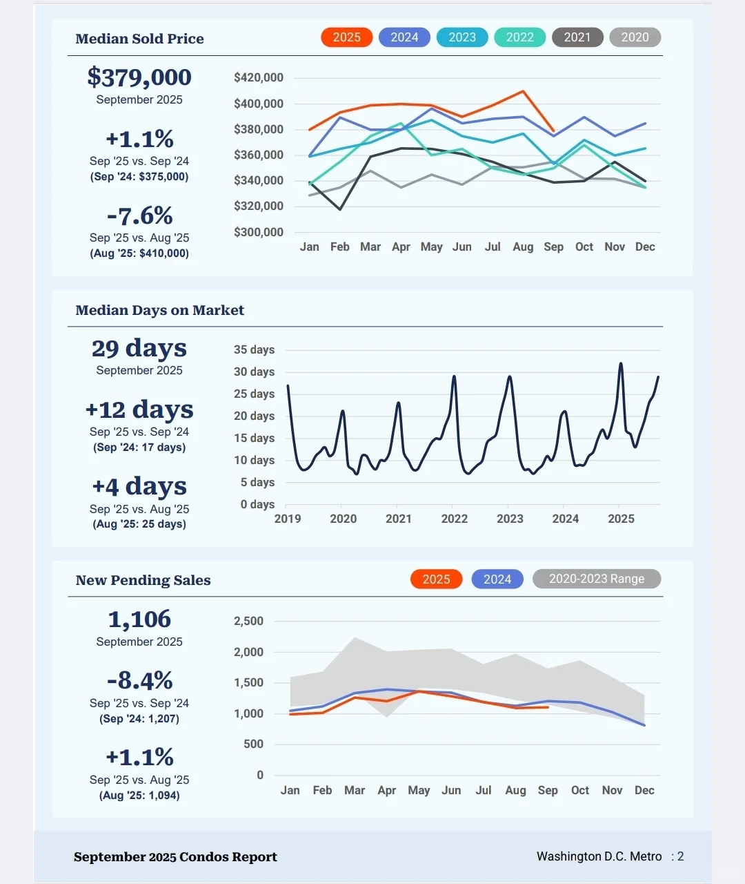 DMV房地产｜2025年9月房地产市场数据报告