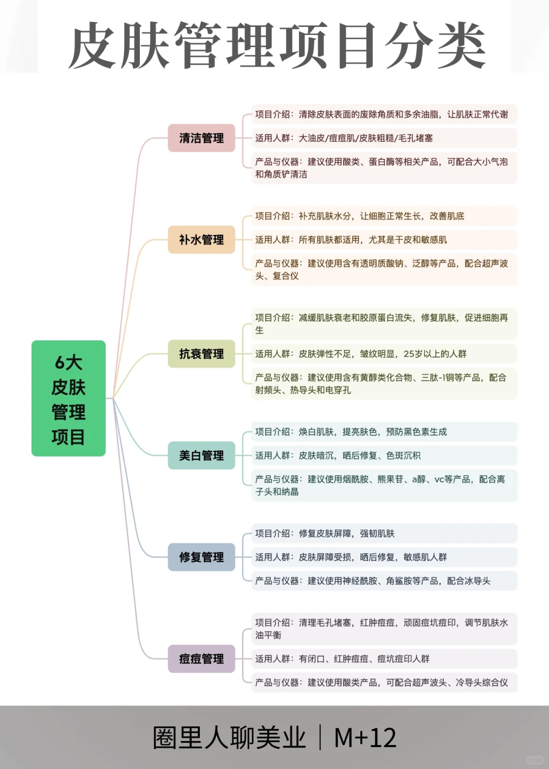 皮肤管理怎么选?看准这六大分类?