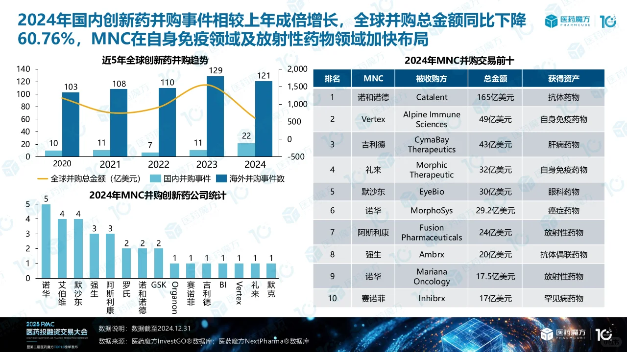 2024年医药投融资解读(下)