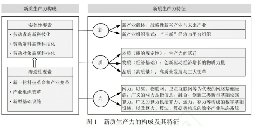 ??11图带你理解什么是新质生产力