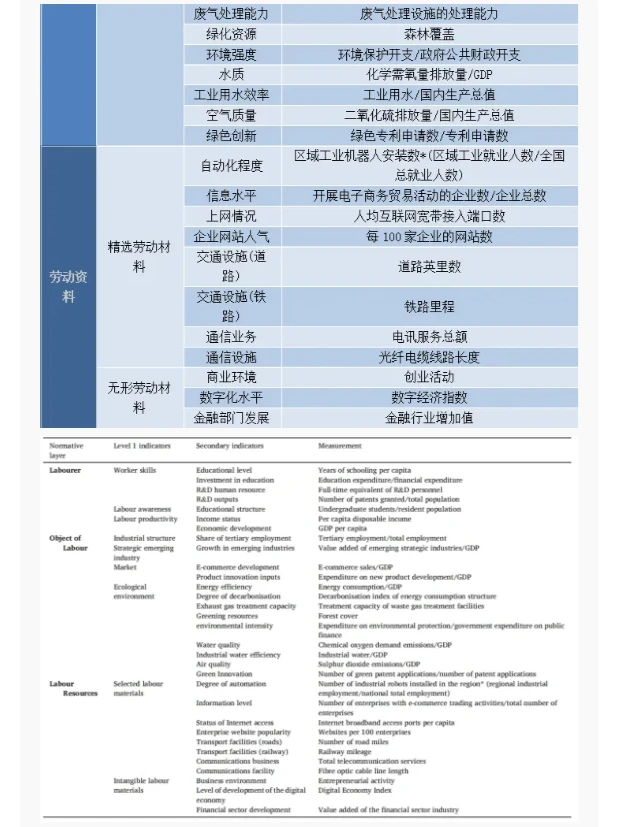 新质生产力指标测算（2013-2022）