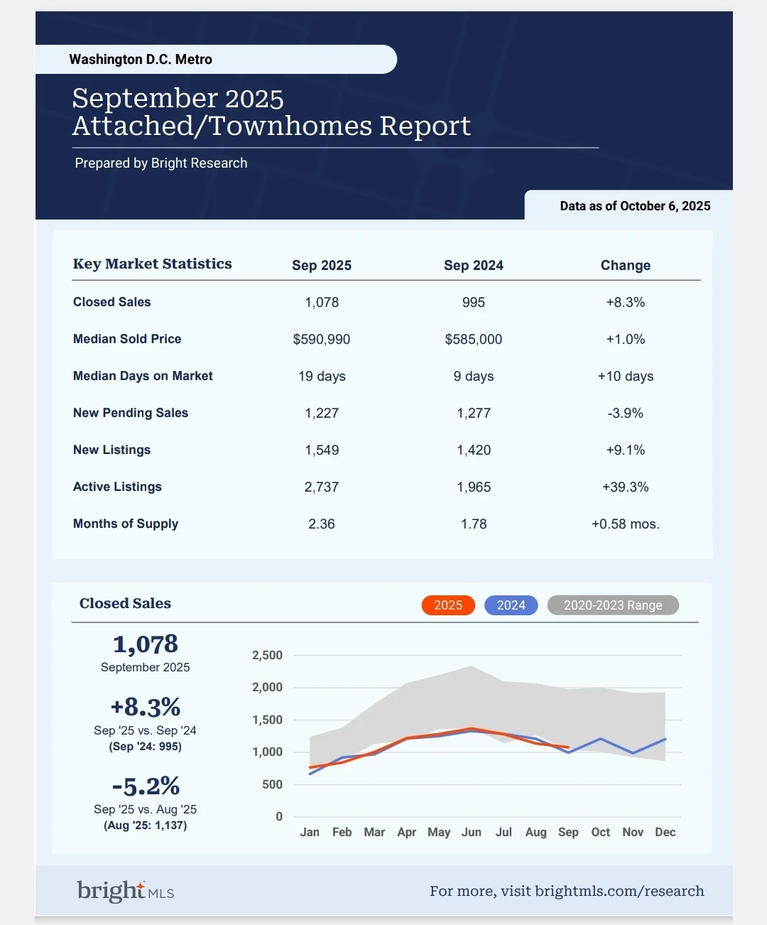 DMV房地产｜2025年9月房地产市场数据报告