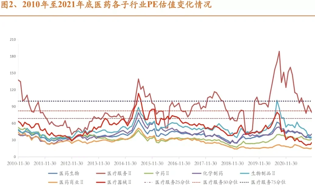 2021-2022医疗行业数据分析报告