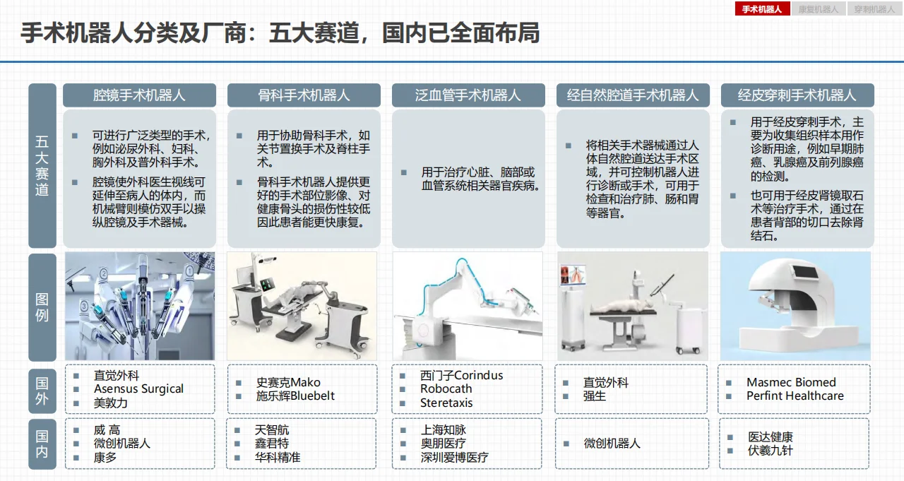 中国医疗机器人行业发展报告