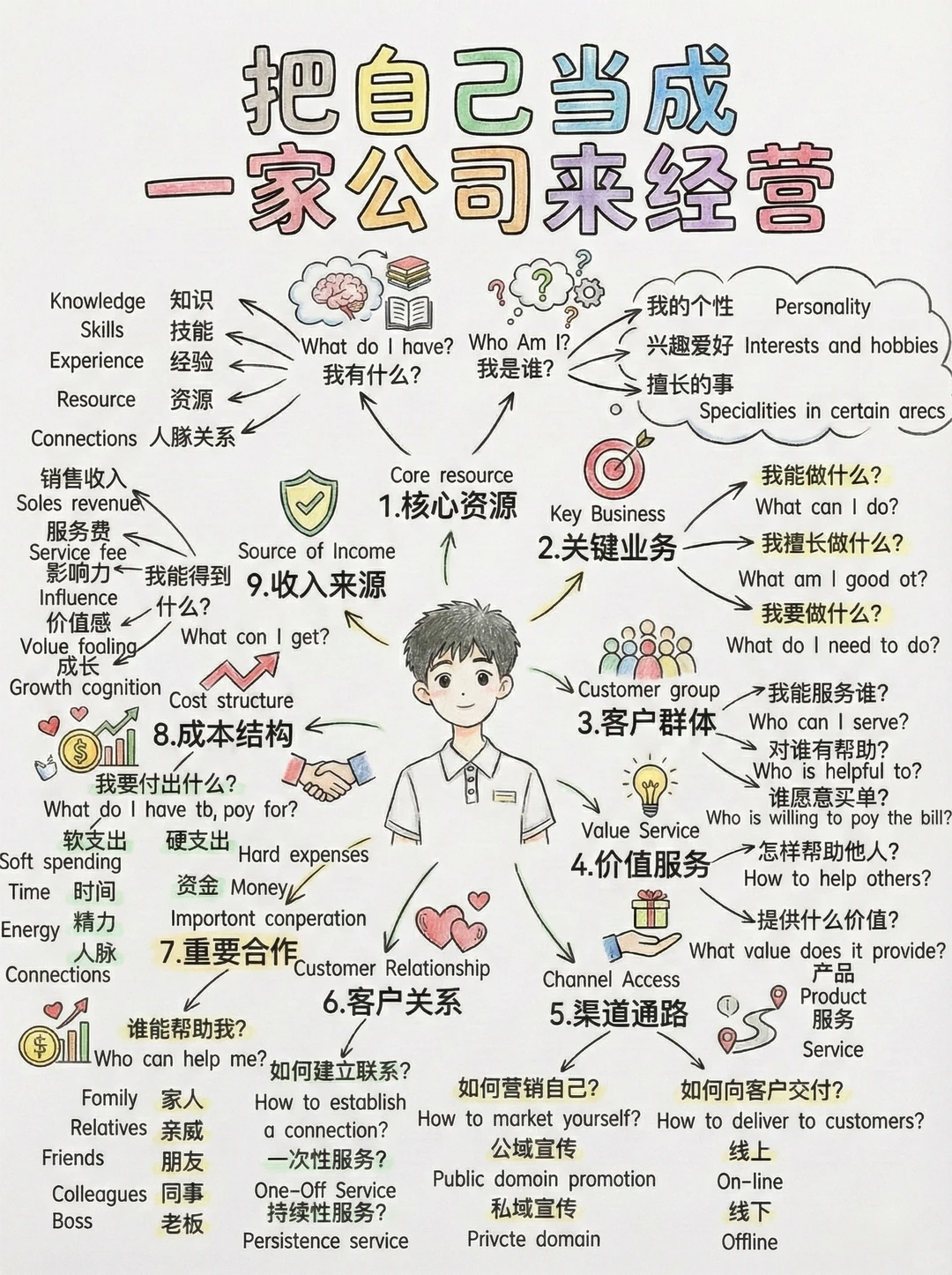 别打工了，把自己当公司经营