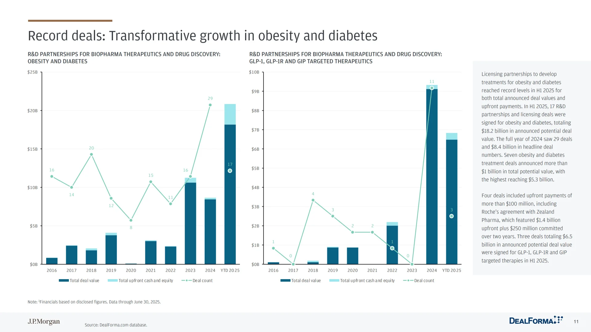 2025年Q2生物医药行业投融资情况【JP摩根】
