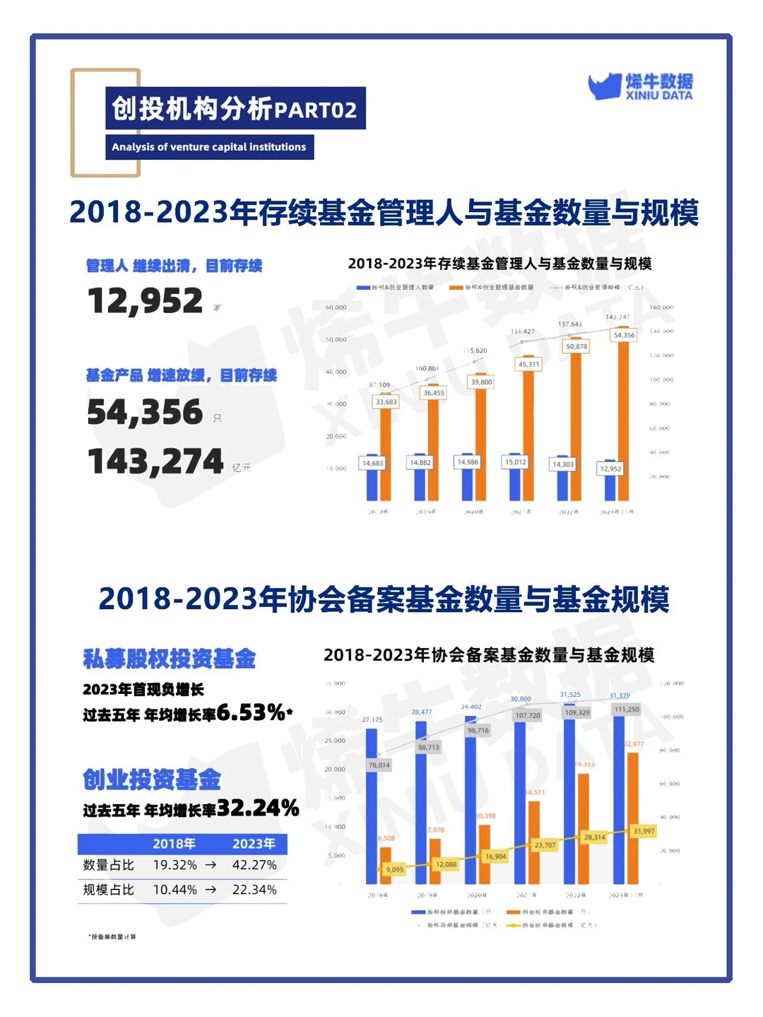 重磅来袭！2023中国创投市场数据报告