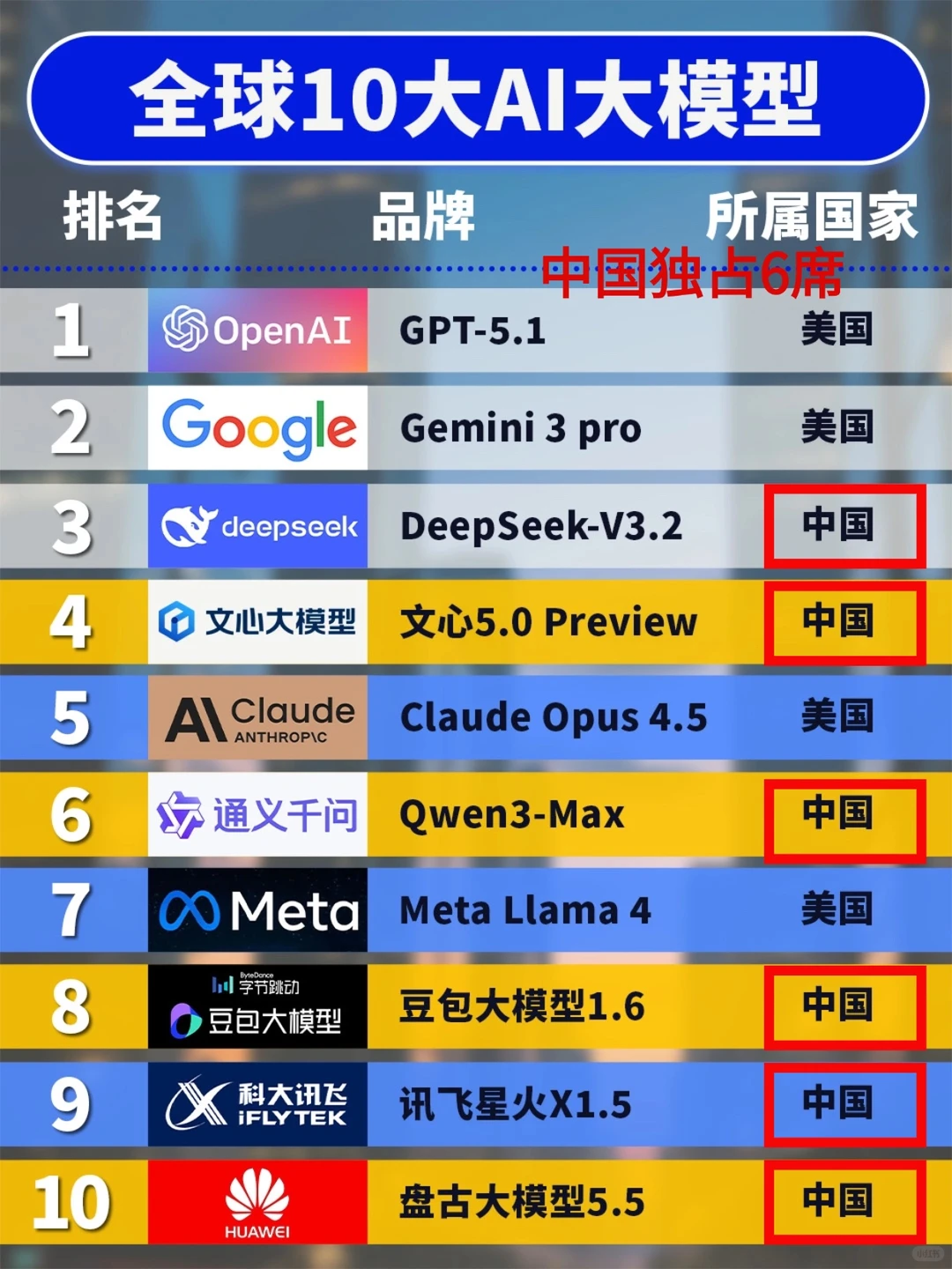 2025全球大模型格局已定,牌桌还剩这10家!