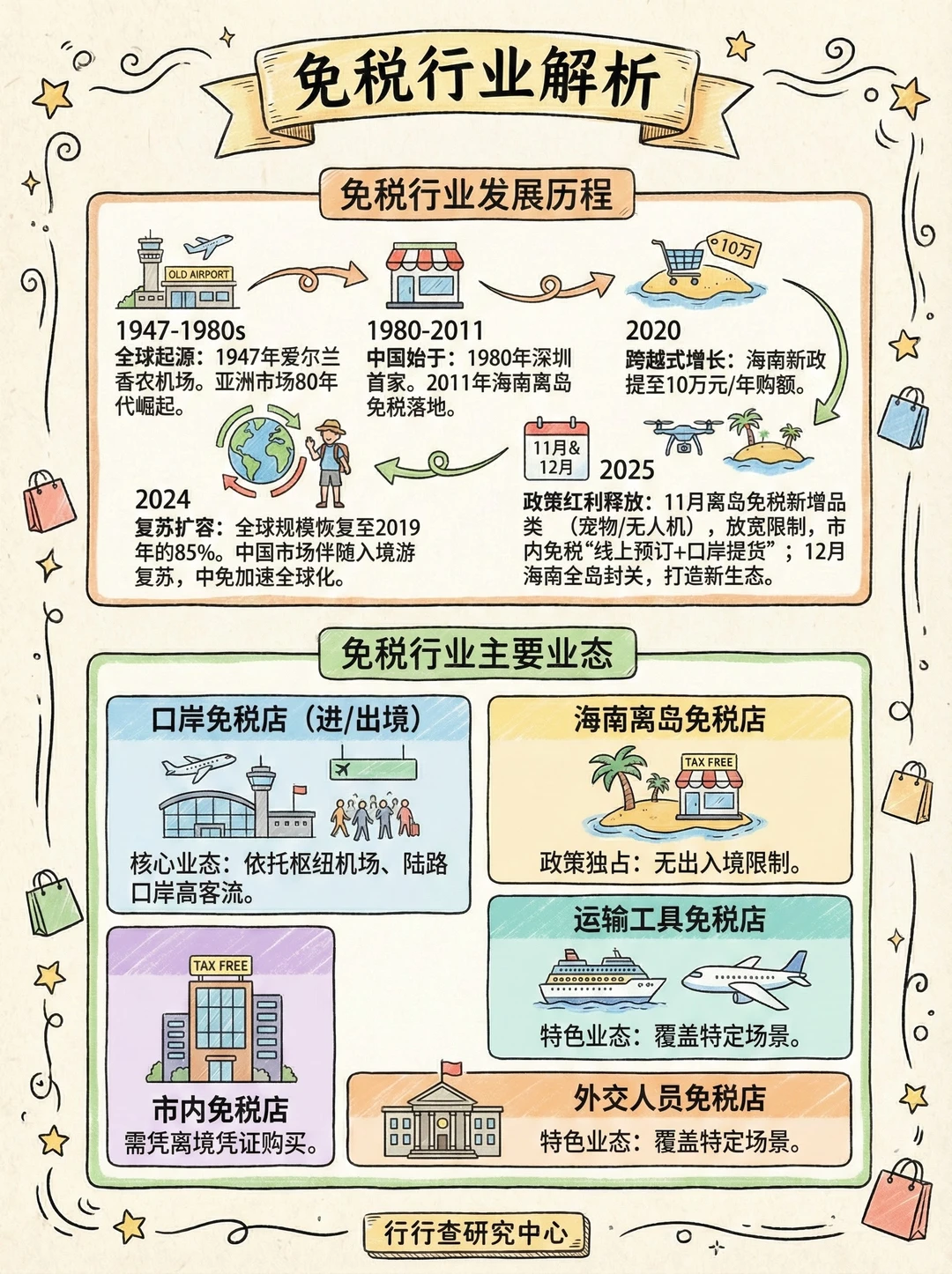 每天学习一个行业：免税