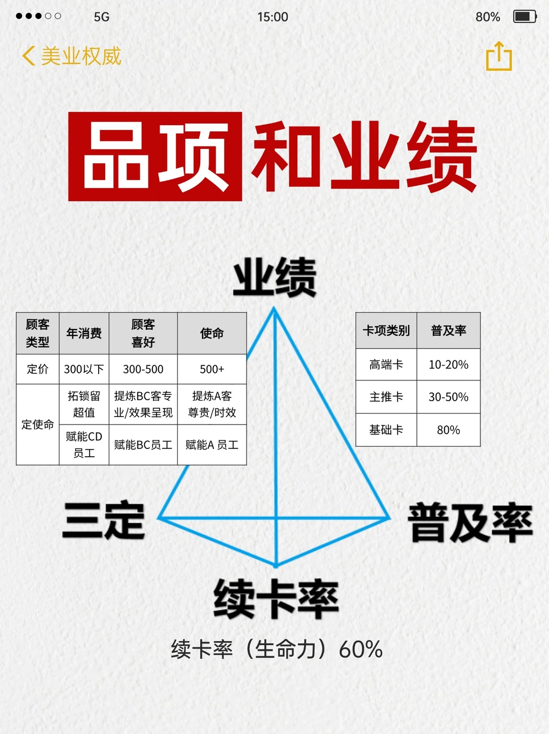 ? 居然还有美业人不知道业绩的这三项指标