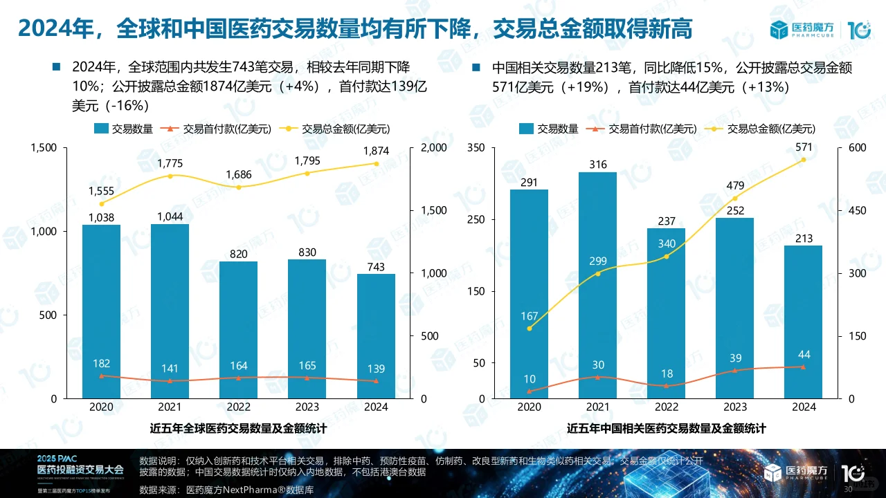 2024年医药投融资解读(下)