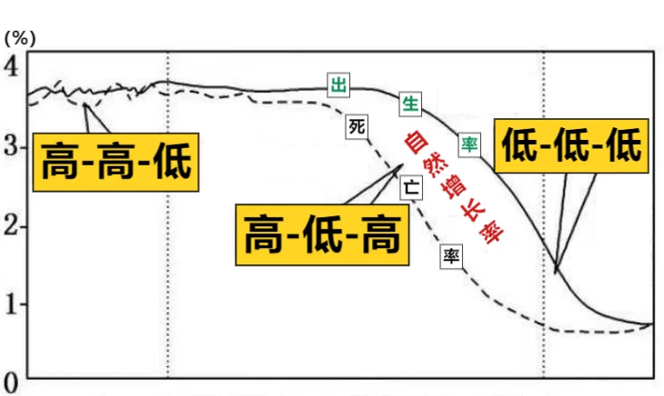 人口自然增长类型