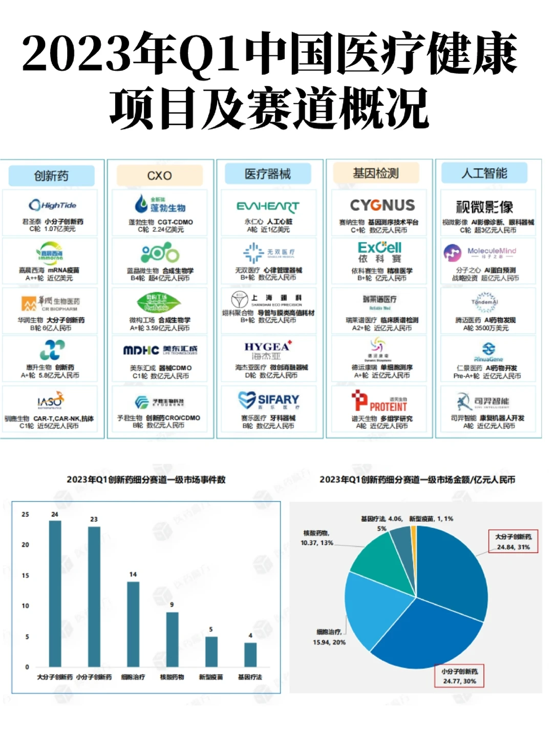 中国医疗健康领域投融资报告