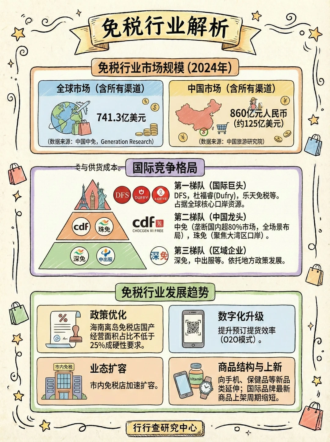 每天学习一个行业：免税