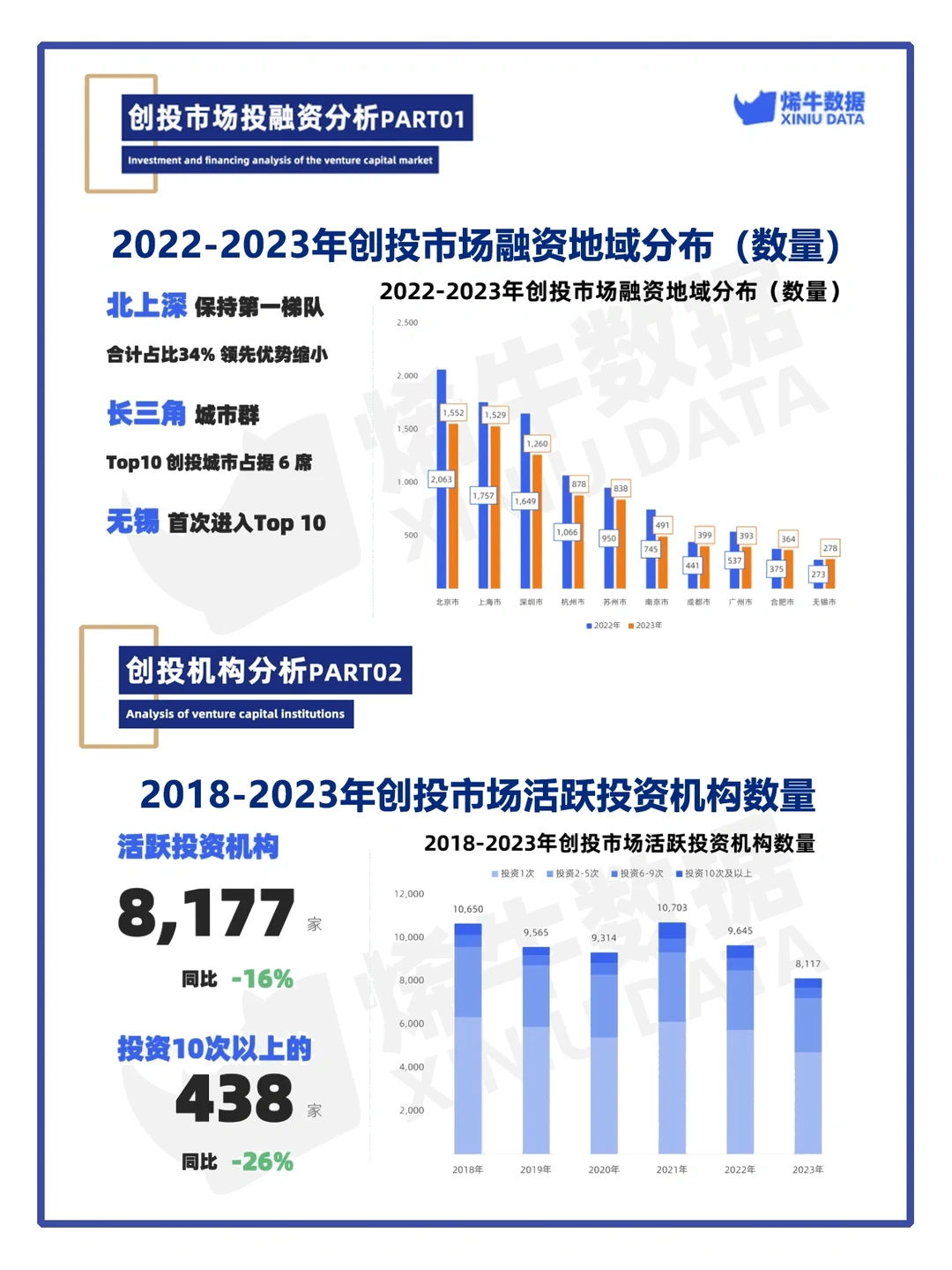 重磅来袭！2023中国创投市场数据报告