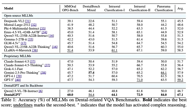 全新口腔多模态大模型DentalGPT来了!