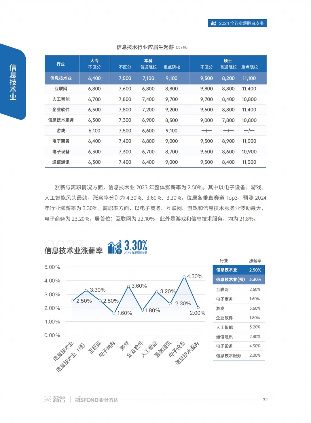 90页报告|2024全行业薪酬白皮书