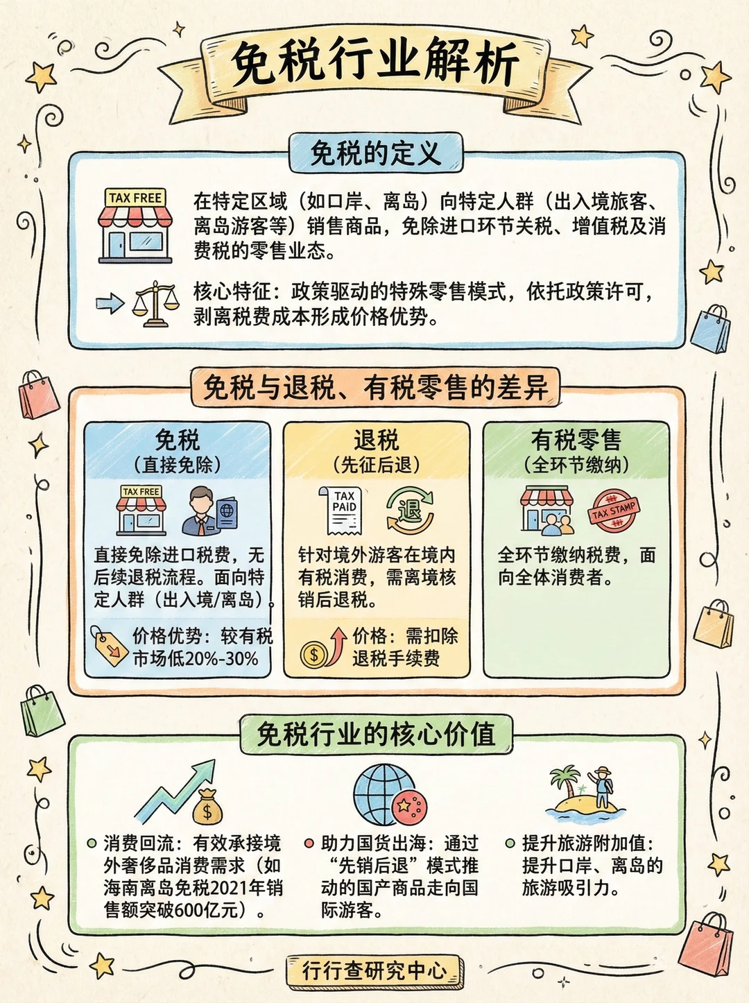 每天学习一个行业：免税