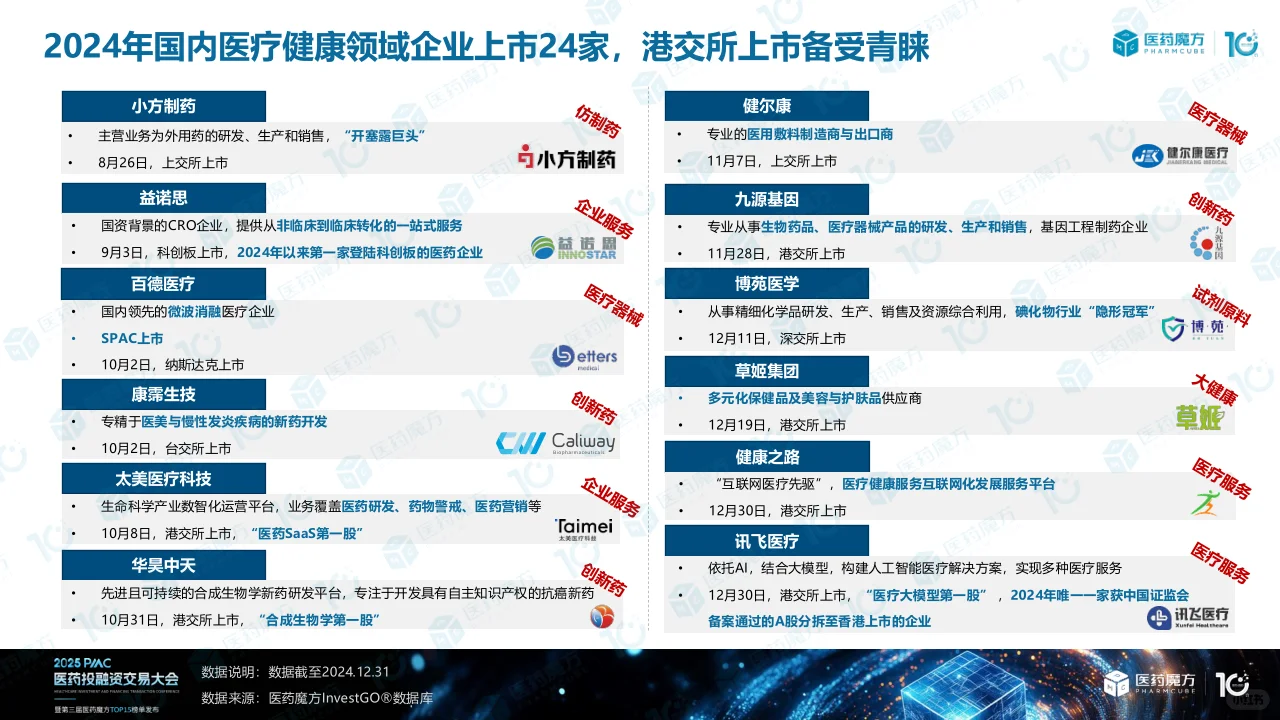 2024年医药投融资解读(下)