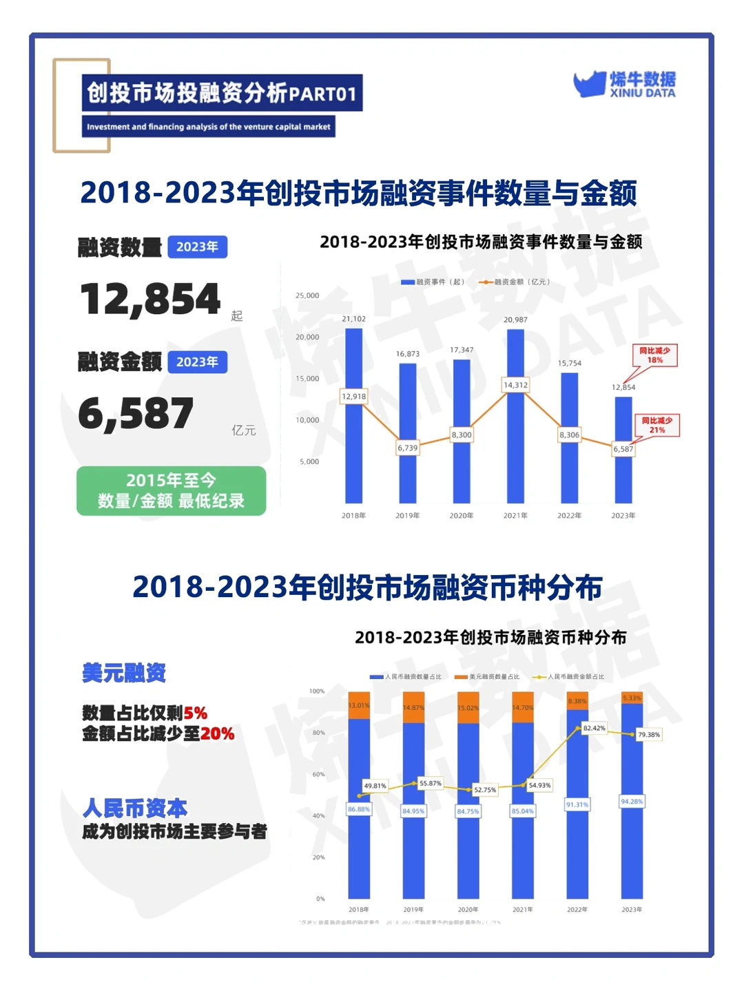 重磅来袭！2023中国创投市场数据报告