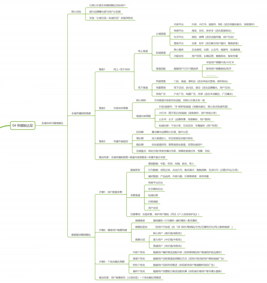 最全品牌/产品营销0-1框架,新手也能直接用