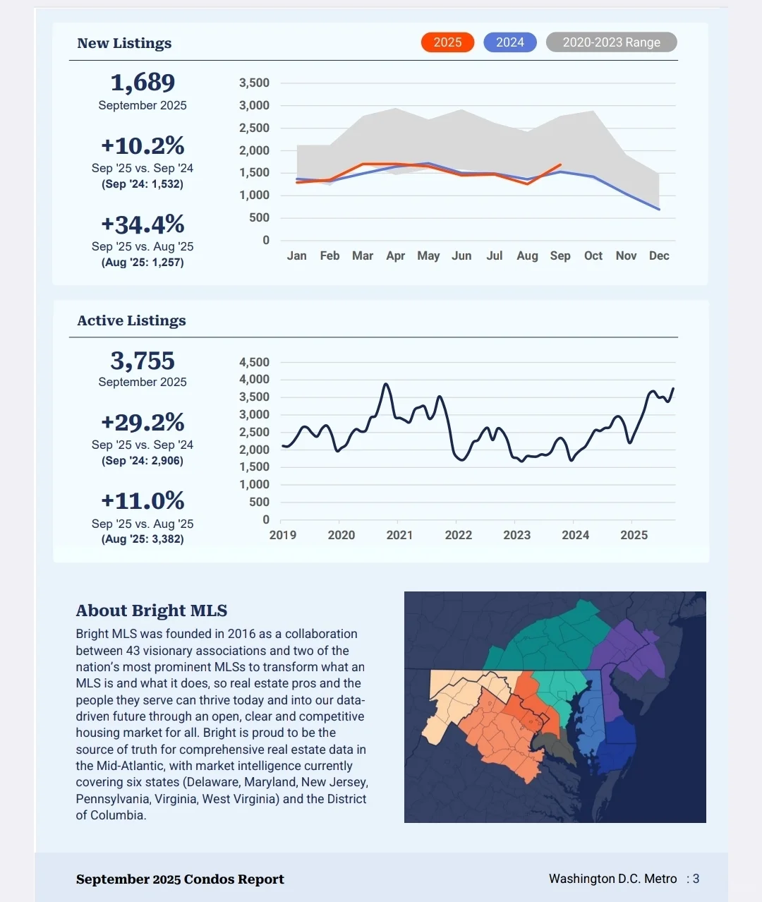 DMV房地产｜2025年9月房地产市场数据报告