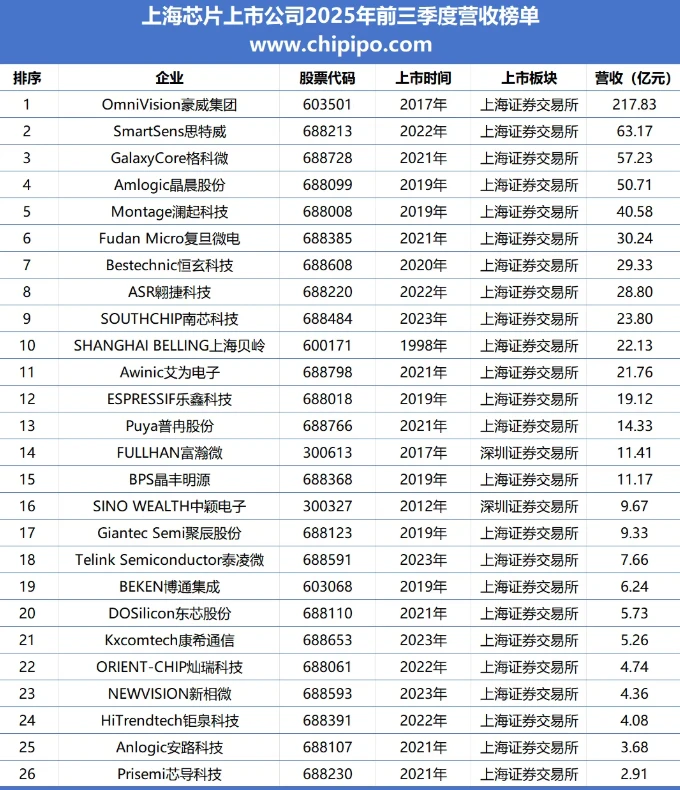 2025 Q3 上海芯片公司营收