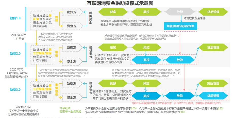 第5期：中国消费金融行业研究报告2022