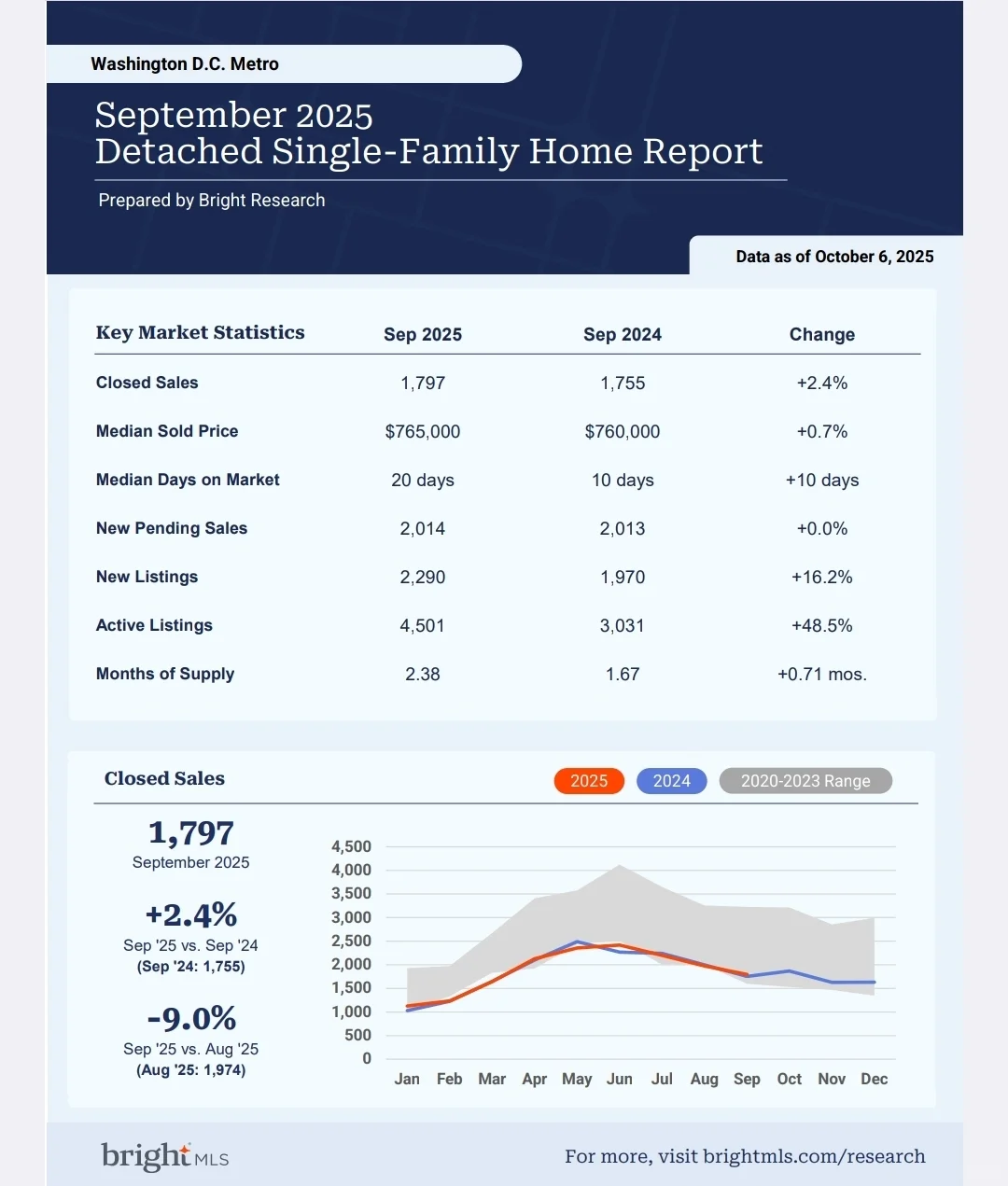 DMV房地产｜2025年9月房地产市场数据报告