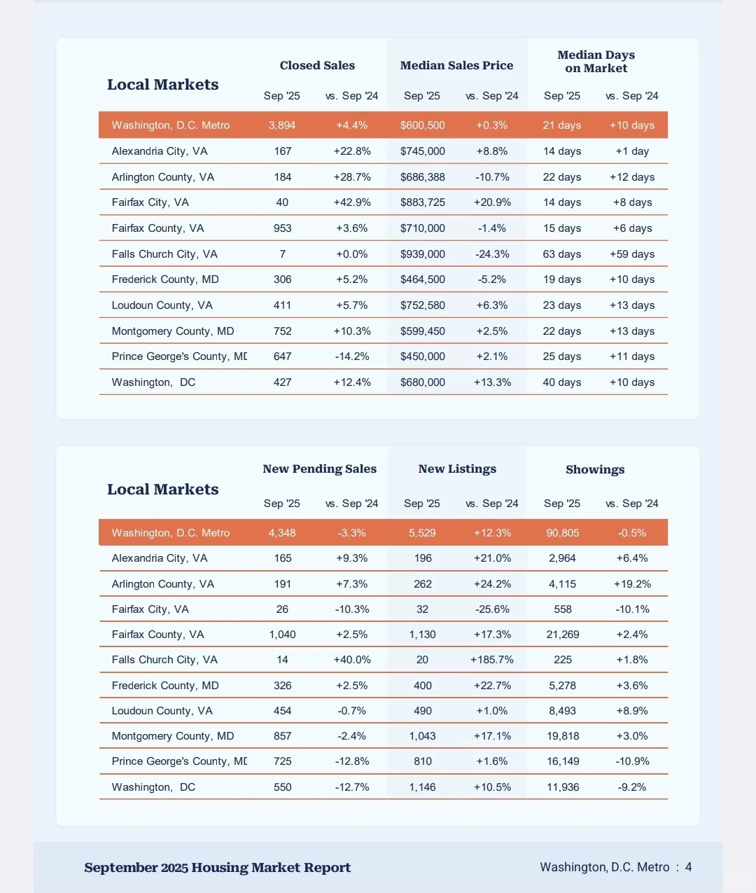 DMV房地产｜2025年9月房地产市场数据报告
