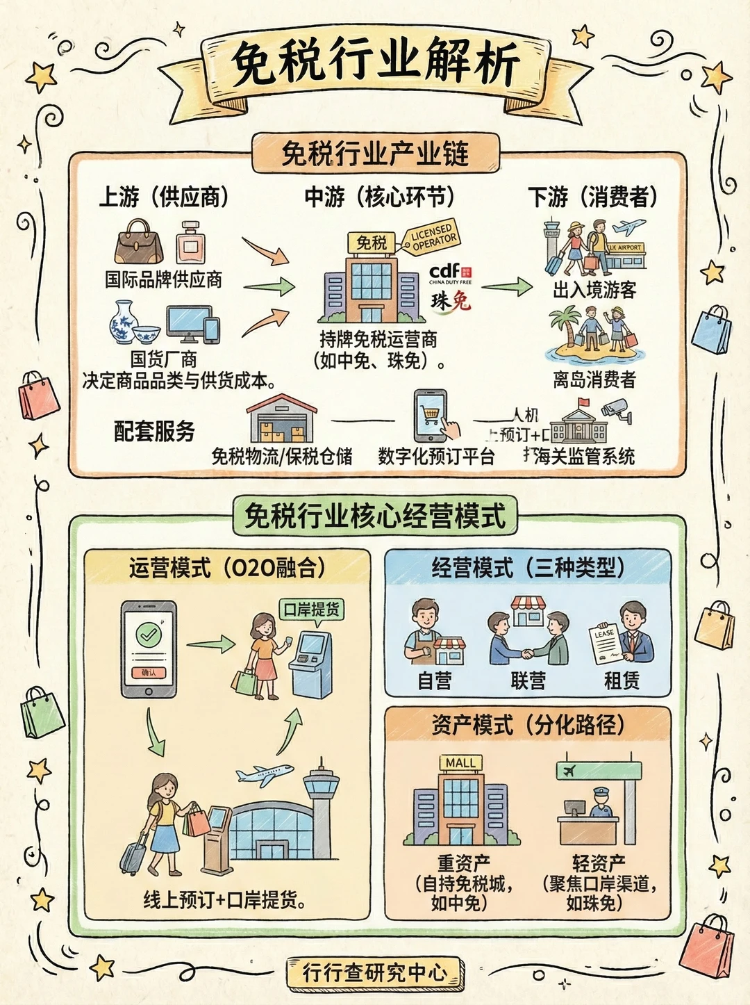 每天学习一个行业：免税