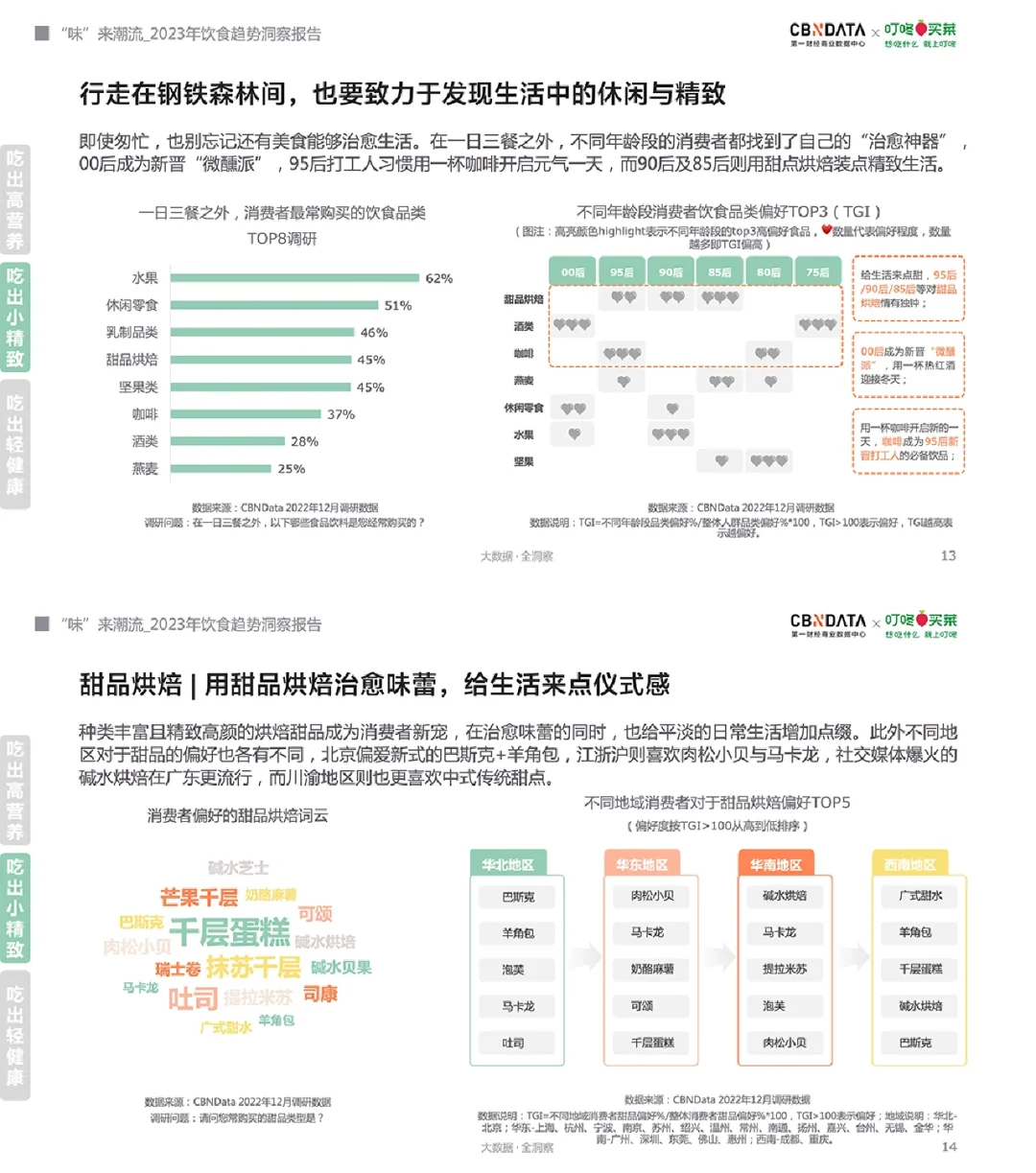 《2023年饮食趋势洞察报告（下）》