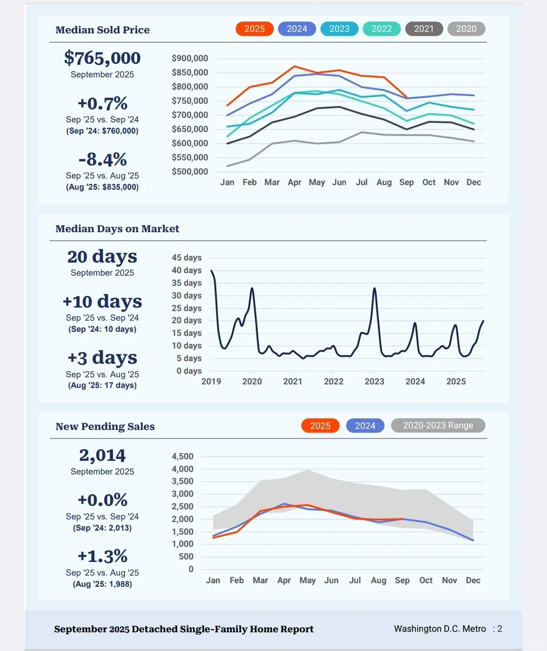 DMV房地产｜2025年9月房地产市场数据报告