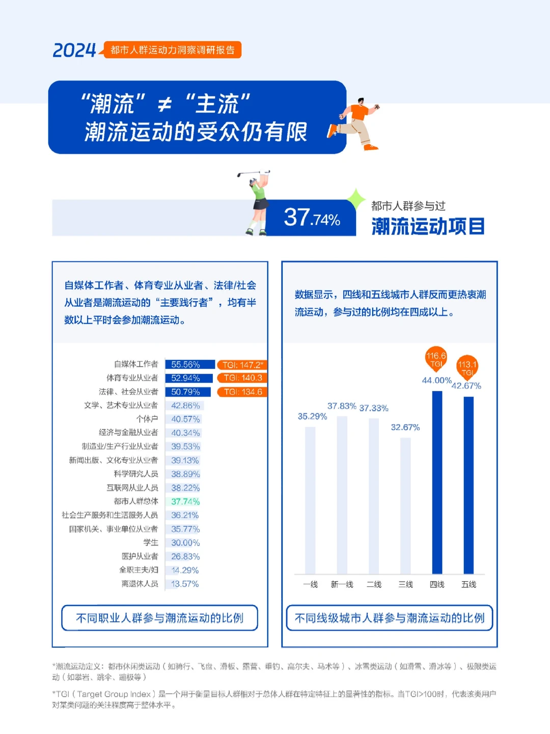 58页报告|2024年都市人群运动力洞察调研