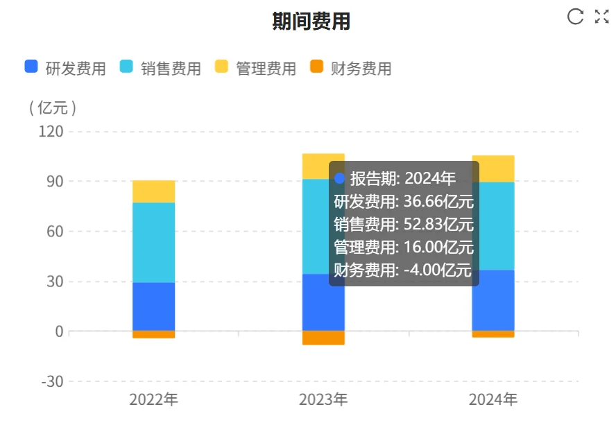 快看财报:迈瑞医疗2024年财报核心数据