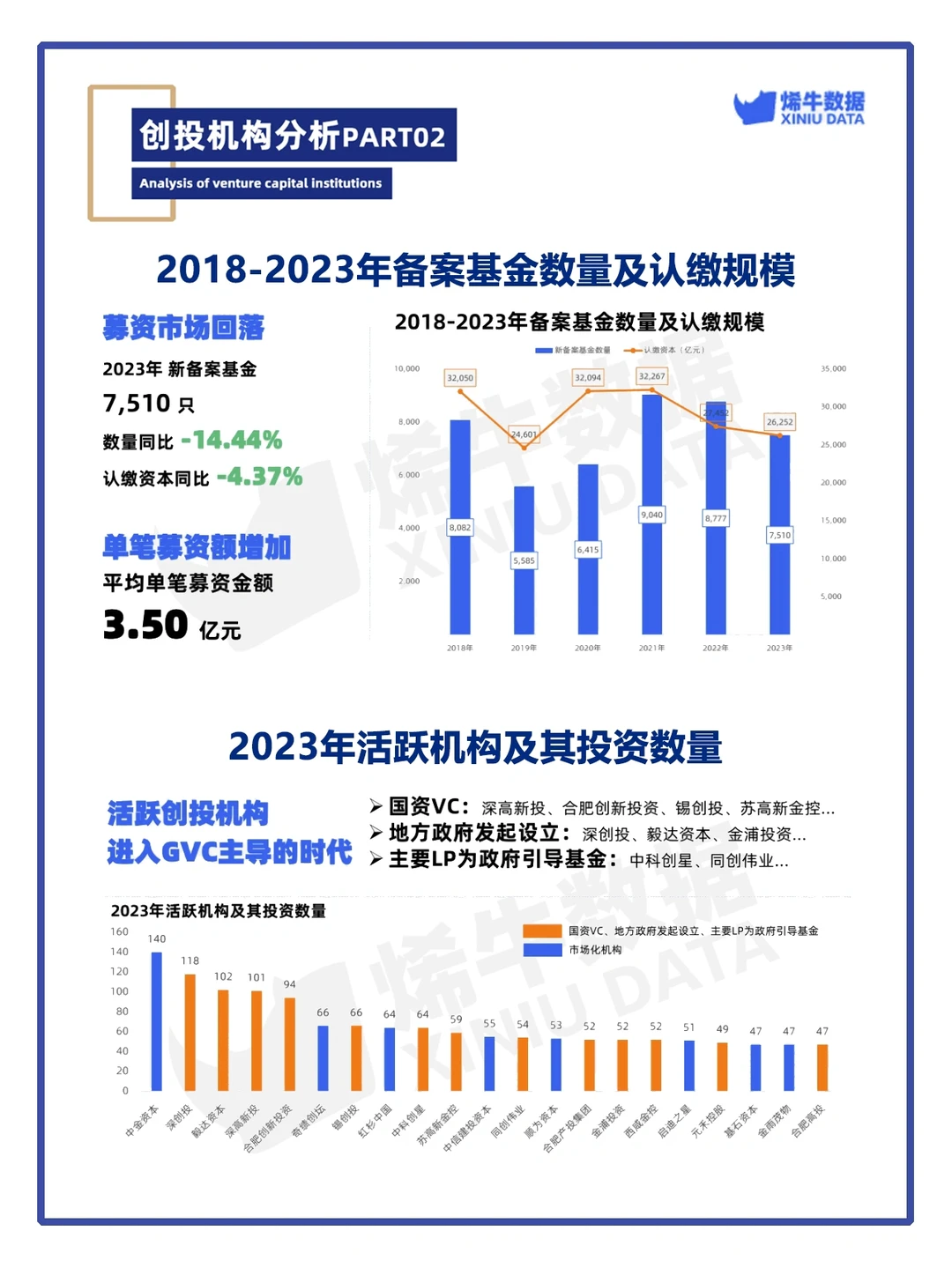 重磅来袭！2023中国创投市场数据报告