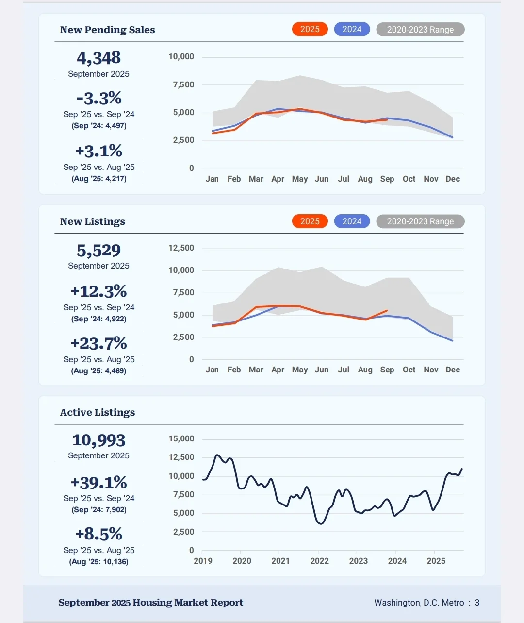 DMV房地产｜2025年9月房地产市场数据报告