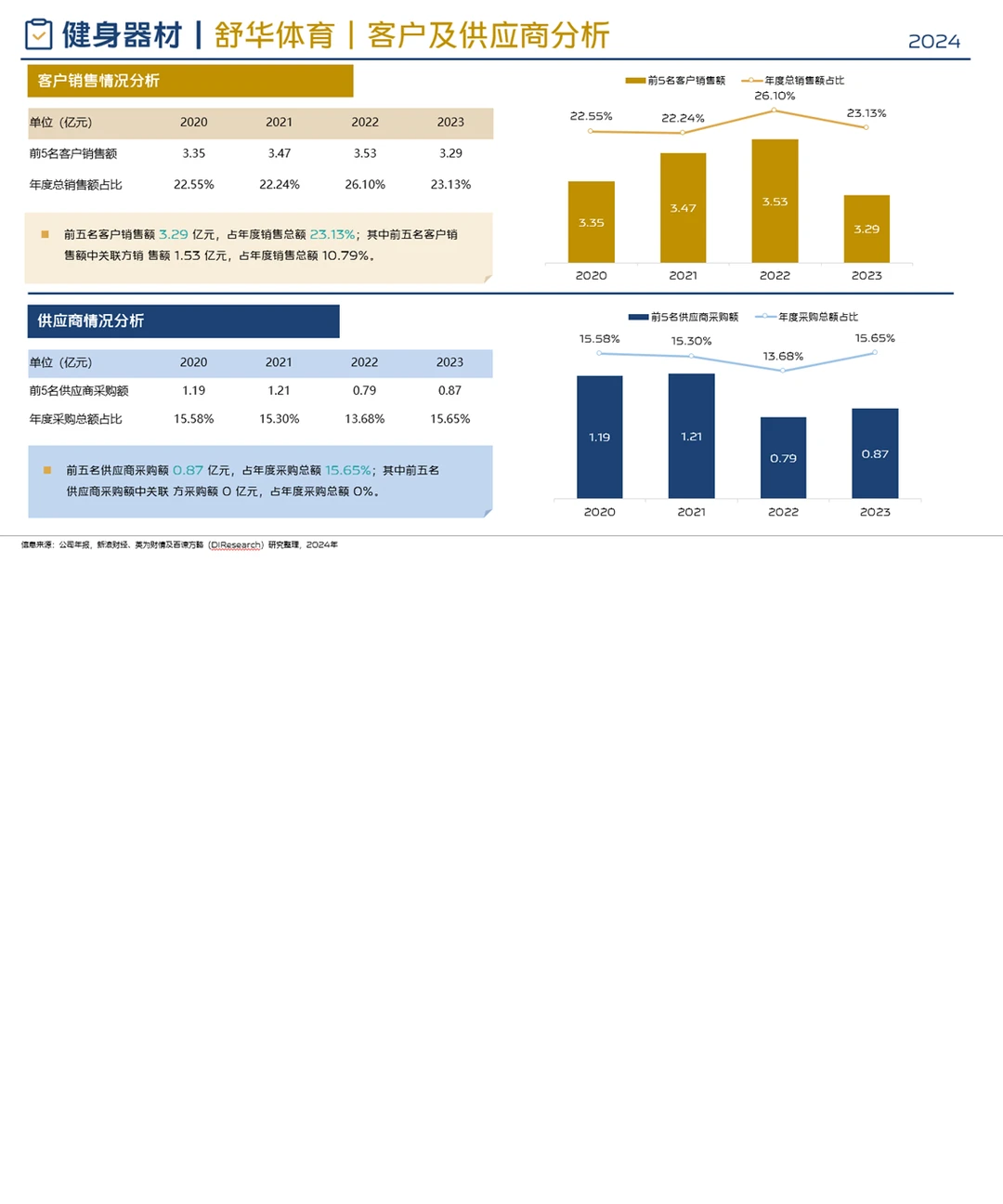 中国健身器材行业企业竞争格局分析(2024)