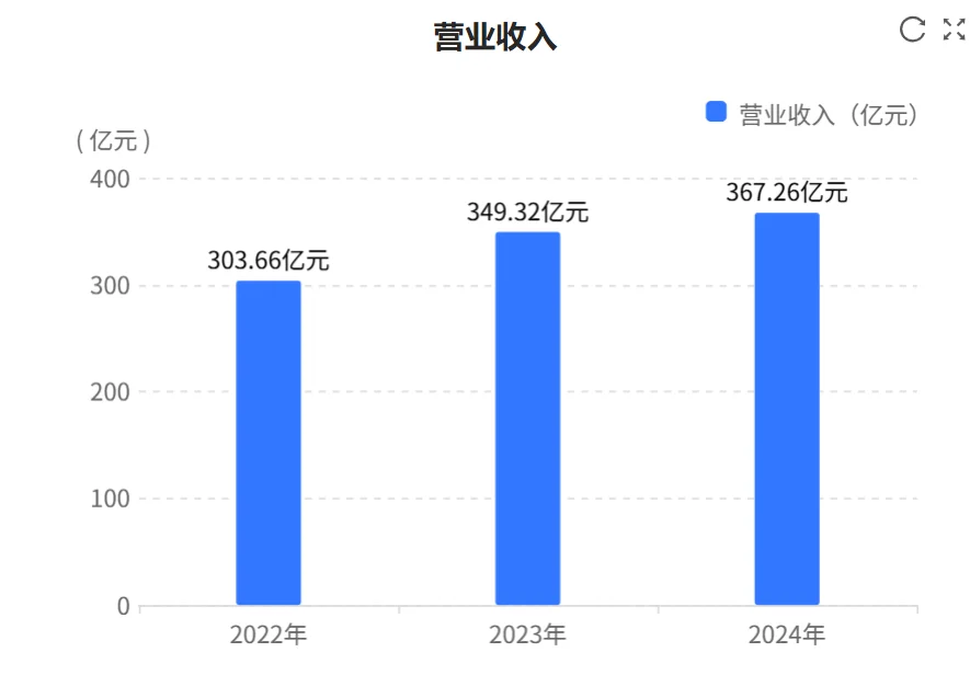 快看财报:迈瑞医疗2024年财报核心数据