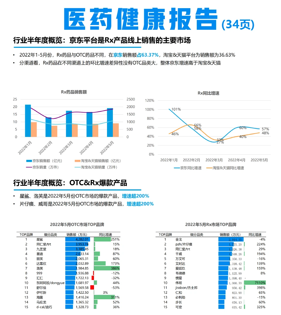 医药健康行业，这一篇报告就够了