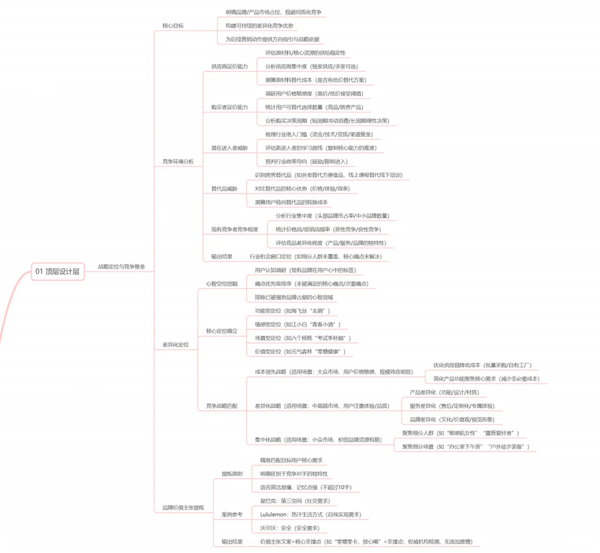 最全品牌/产品营销0-1框架,新手也能直接用
