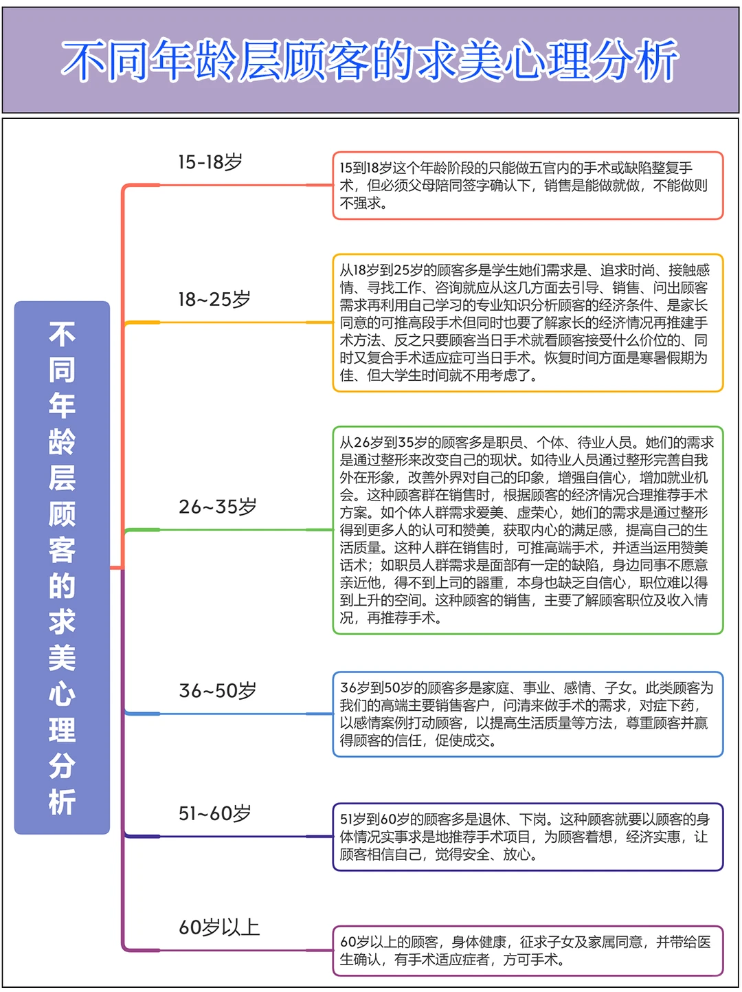不同年龄层的顾客的求美心理分析和应对策略