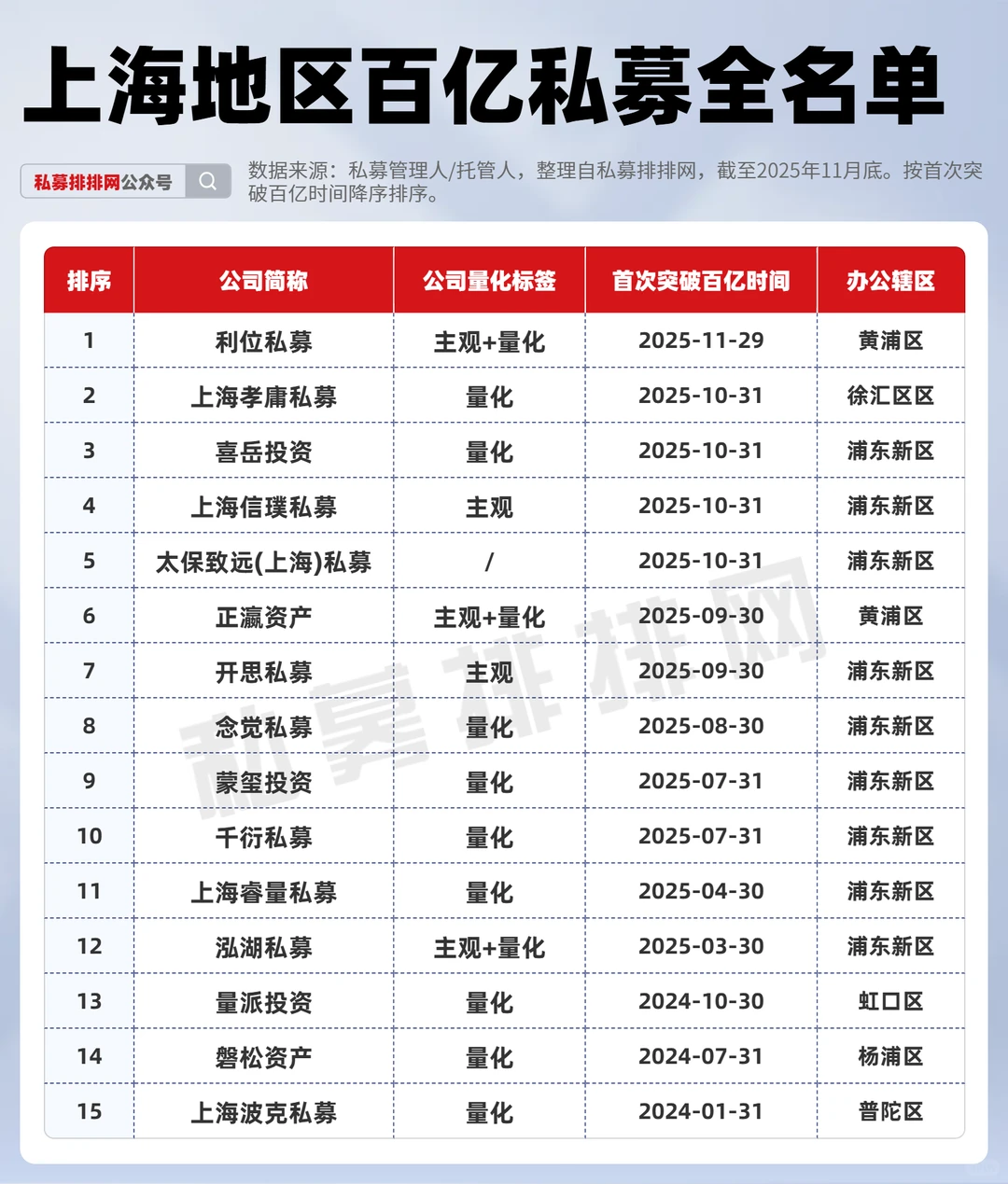上海地区百亿私募全名单(53家)