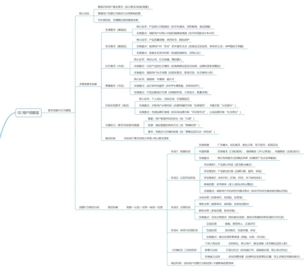 最全品牌/产品营销0-1框架,新手也能直接用