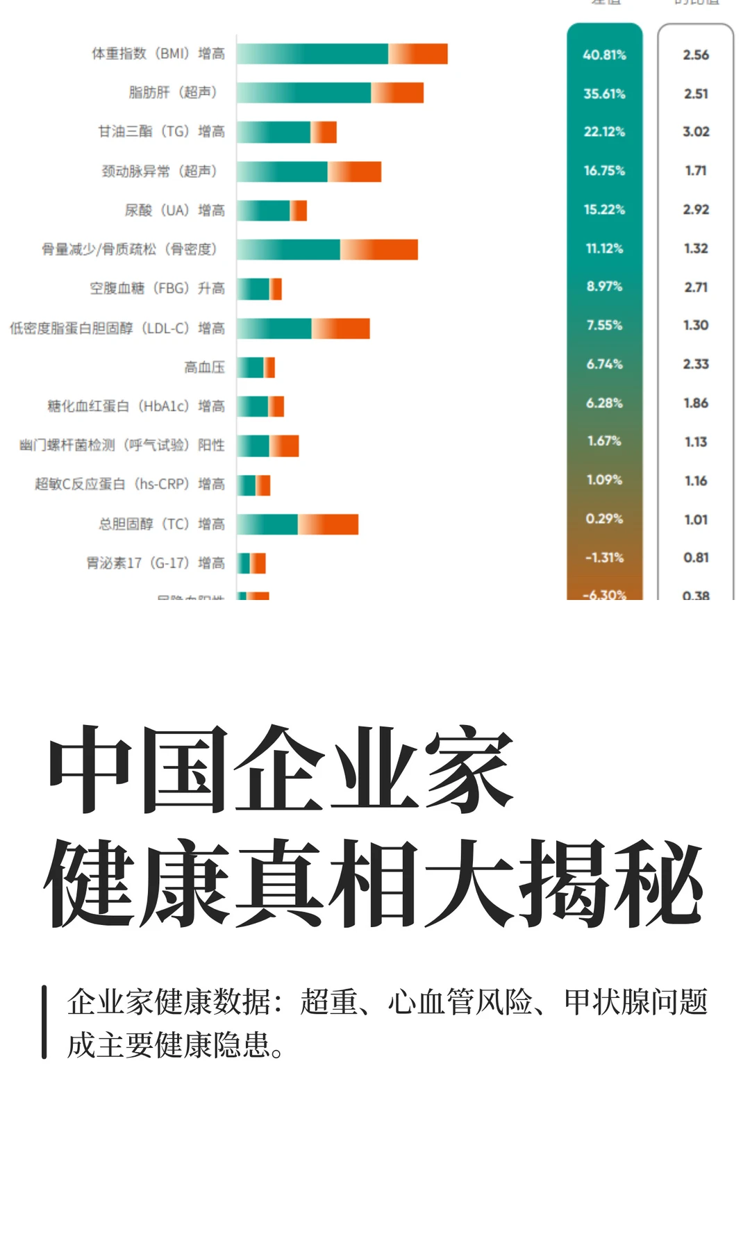 中国企业家健康真相大揭秘