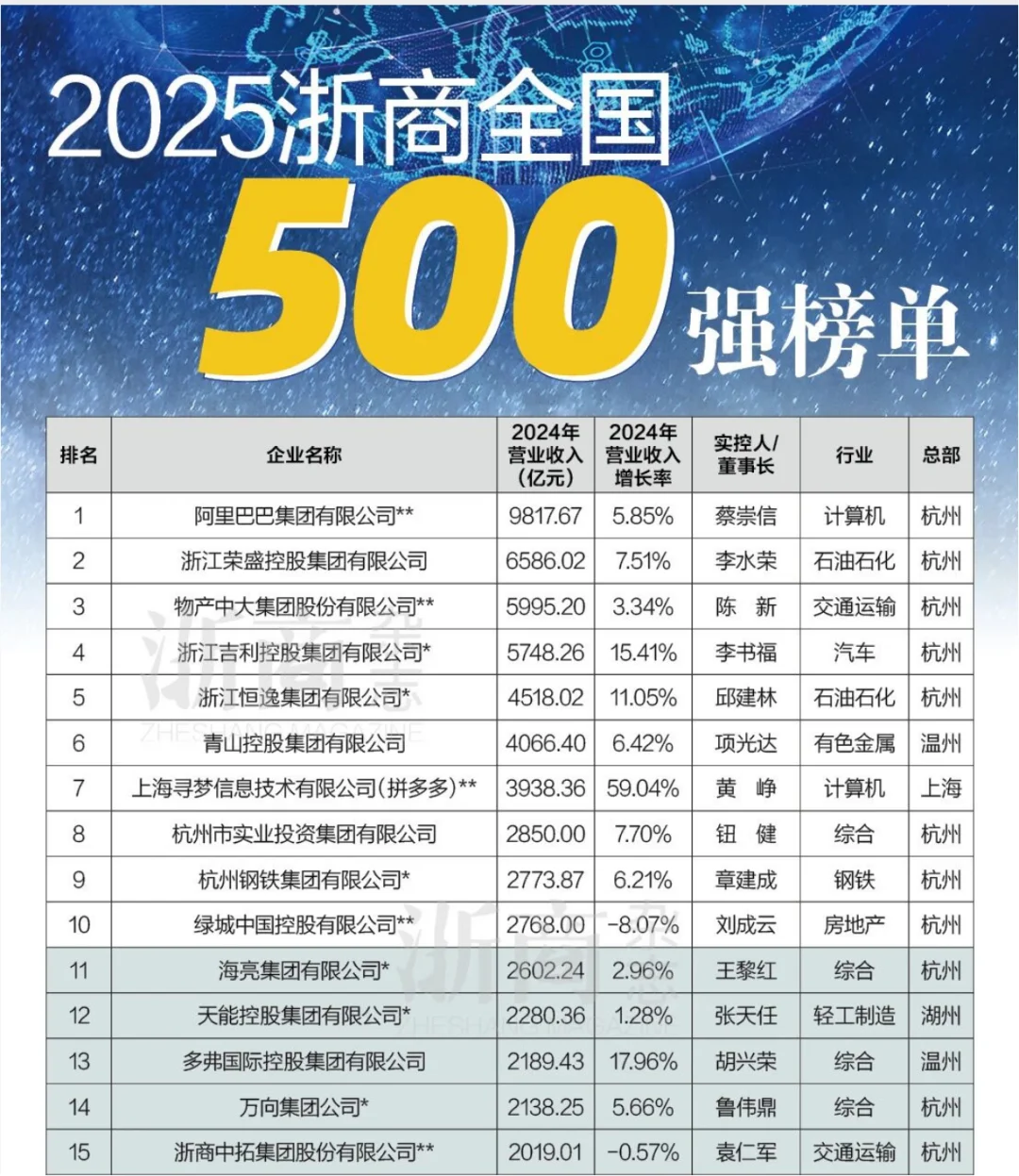 2025年浙商全国500强榜单