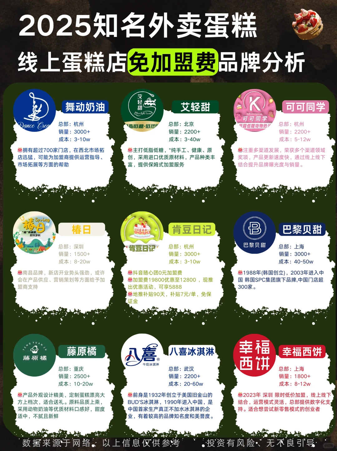 2025外卖蛋糕品牌分析?低成本加盟品牌