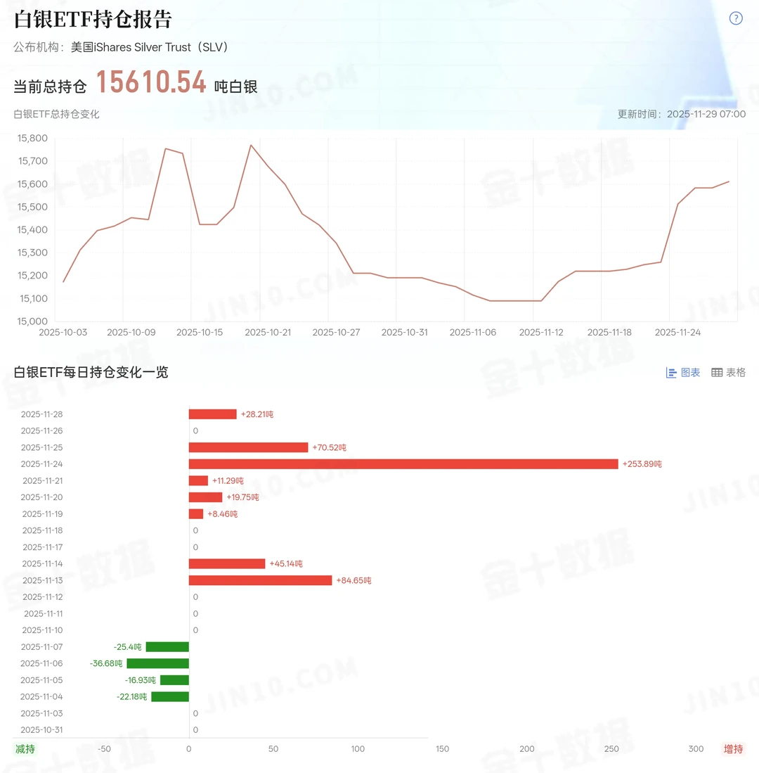 黄金/白银ETF11月末持仓报告分析